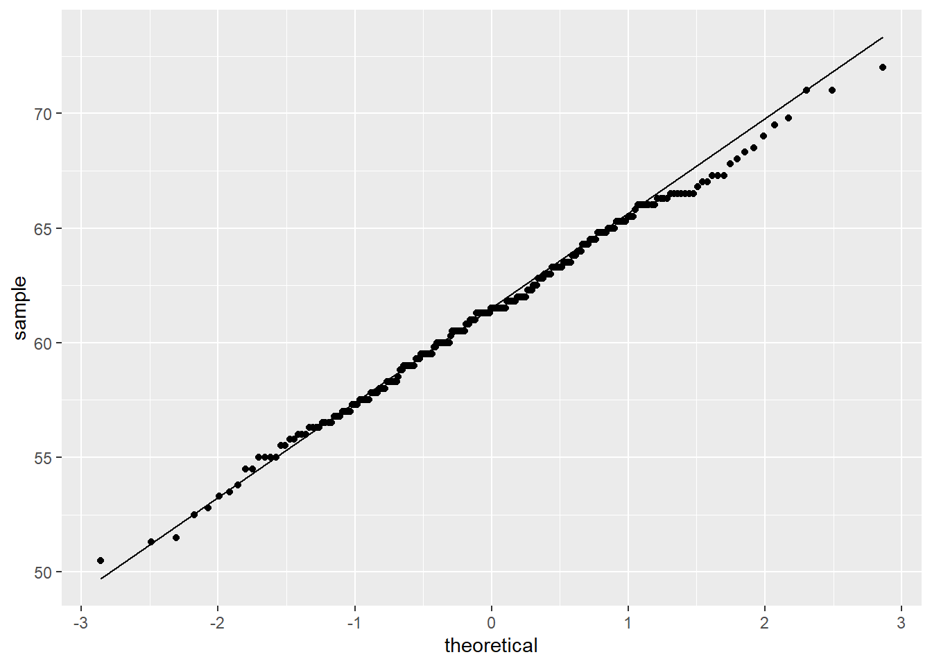 QQ plot for normally distributed data (left), not normally distributed (right)