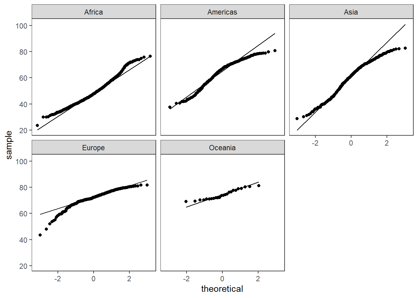 QQ plot for normally distributed data (left), not normally distributed (right)